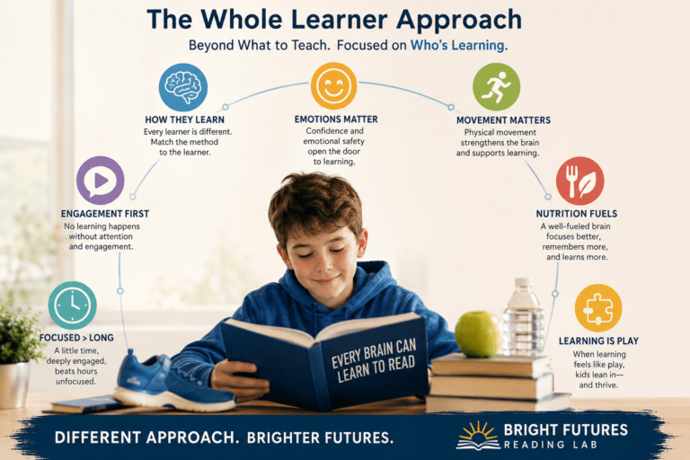 Illustration of why kids struggle to learn to read, showing the Whole Learner Approach with engagement, emotion, movement, and nutrition
